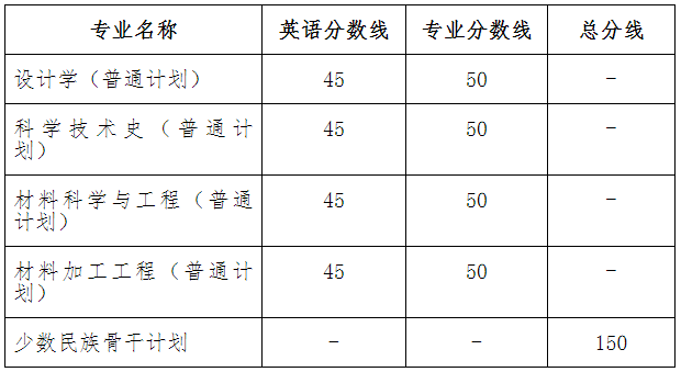 景德镇陶瓷大学2022年博士研究生招生复试入围分数线要求