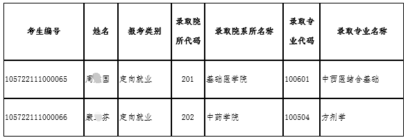 广州中医药大学2022年“交叉学科创新专项”博士生拟录取名单公示