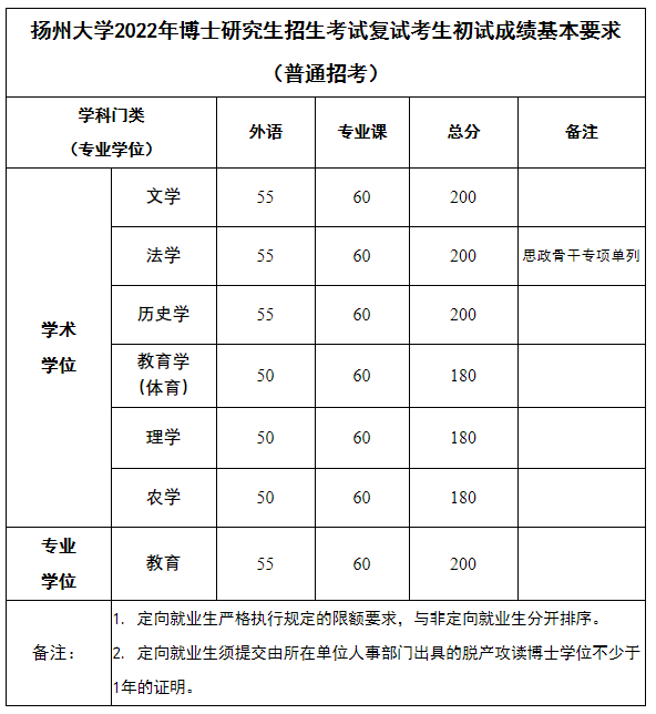 扬州大学2022年博士研究生（普通招考）复试录取分数线要求