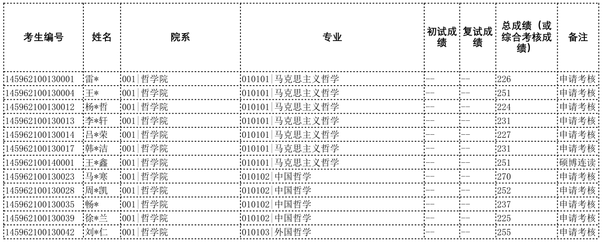 中国社会科学院大学2022年博士研究生拟录取名单