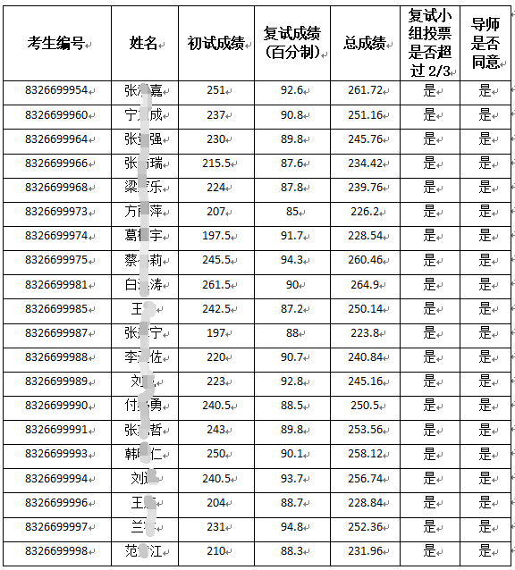 中国空间技术研究院2022年博士研究生拟录取名单