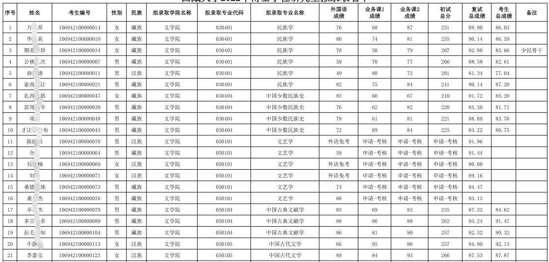 西藏大学2022年博士学位研究生拟录取名单