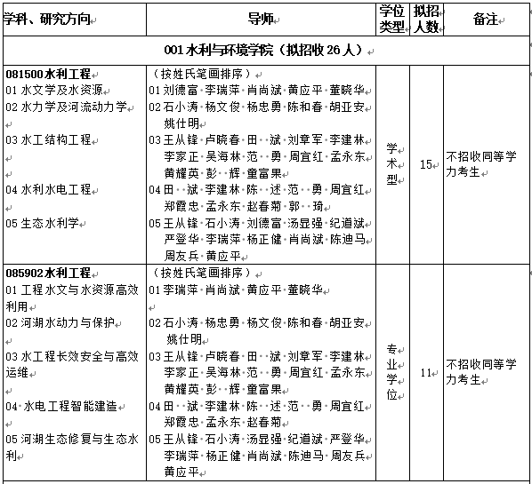 三峡大学2023年博士研究生招生专业目录