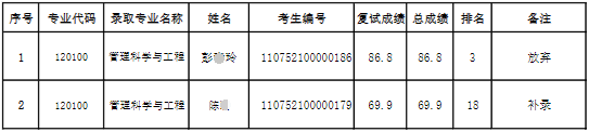 三峡大学2022年博士研究生拟录取考生名单公示（六）