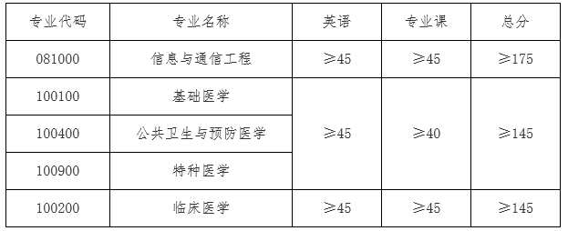 南通大学2022年普通招考博士研究生招生复试录取分数线要求