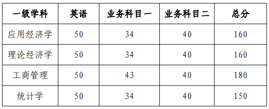 云南财经大学2022年博士研究生招生考试考生进入复试的初试成绩分数线基本要求