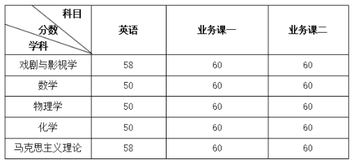 山西师范大学2022年博士学位研究生复试录取分数线要求