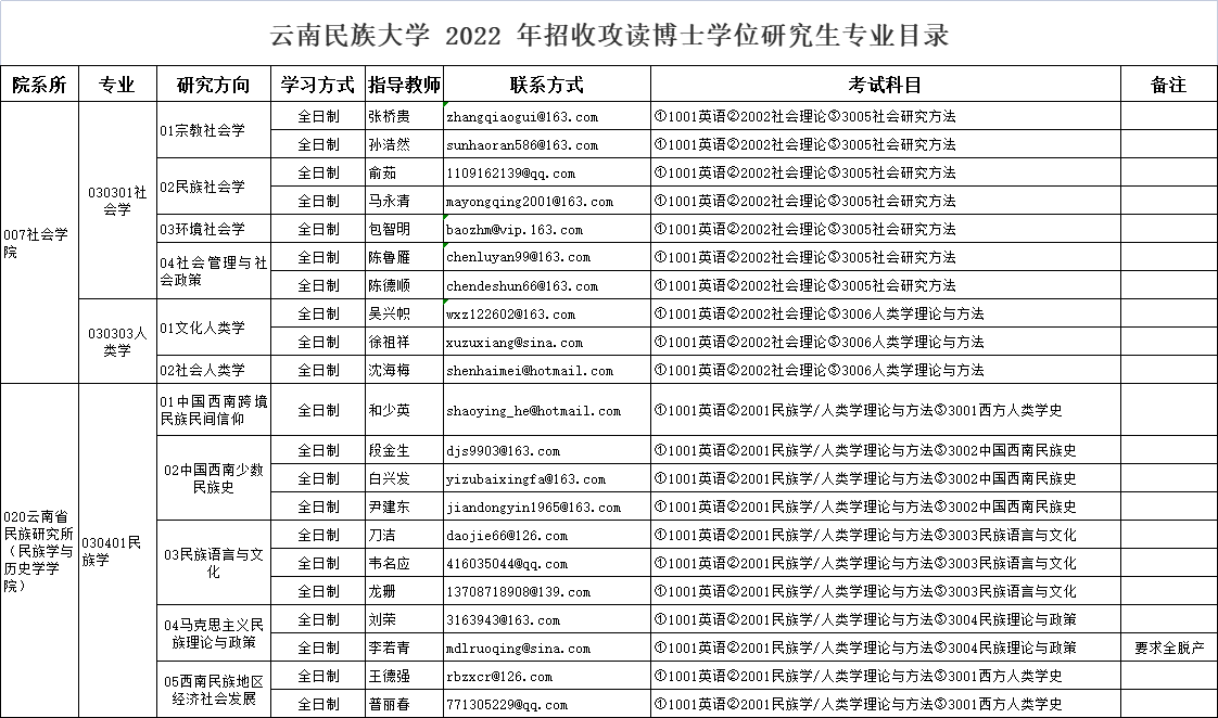 云南民族大学2022年博士研究生招生专业目录