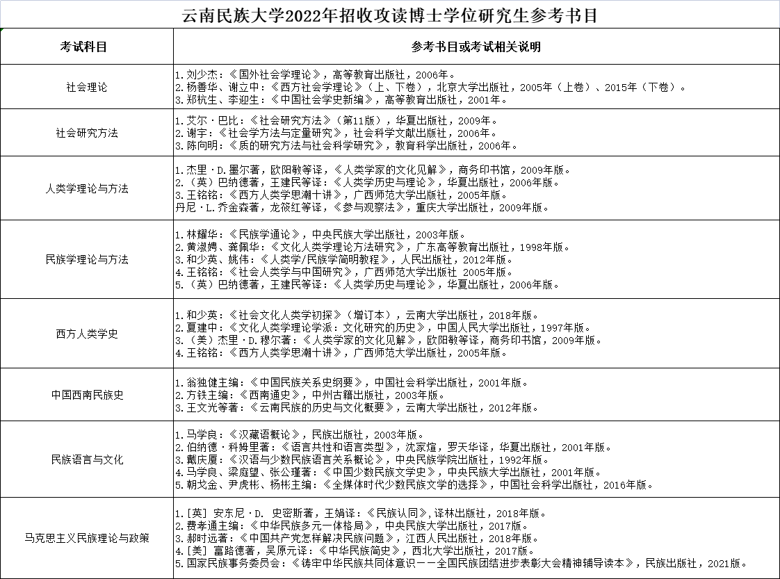 云南民族大学2022年博士研究生招生考试参考书目