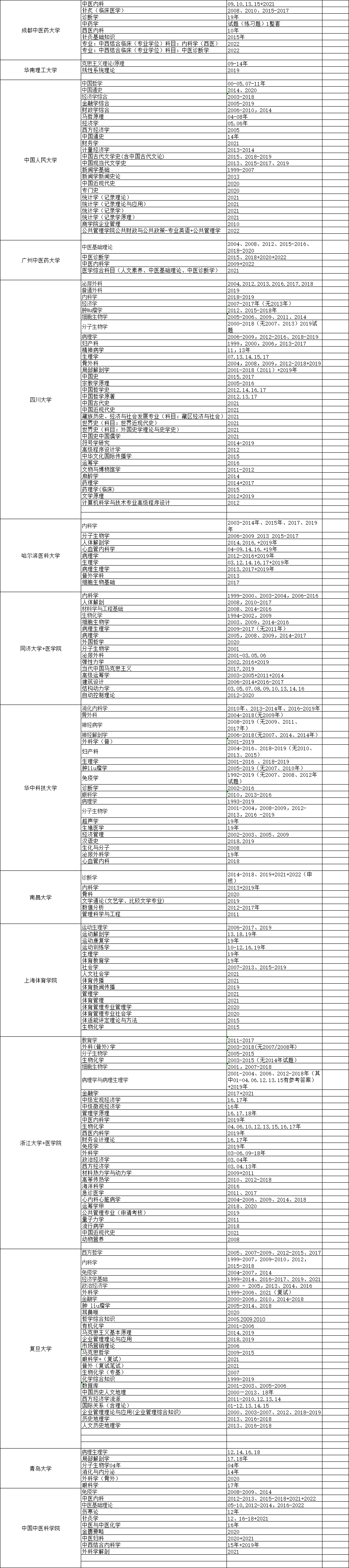 华慧考博各院校考博专业课真题清单汇总