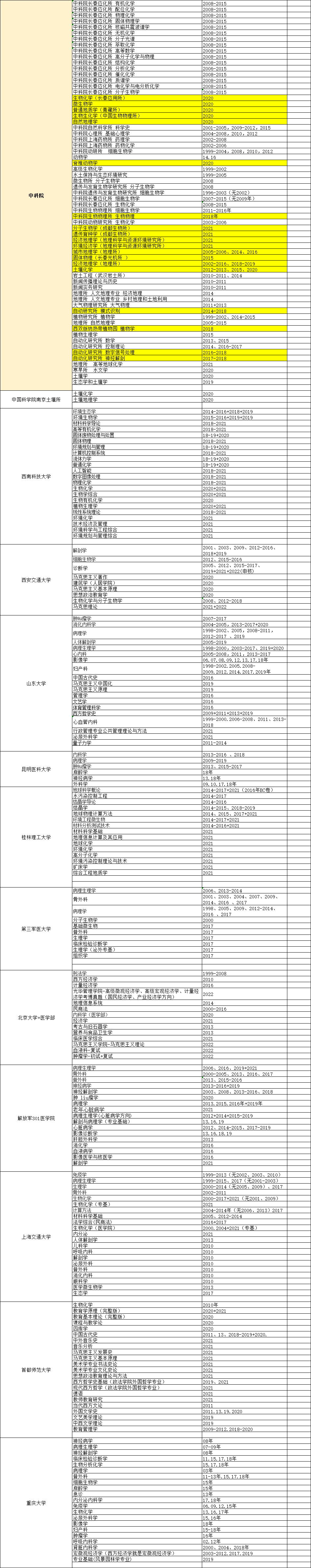 华慧考博各院校考博专业课真题清单汇总