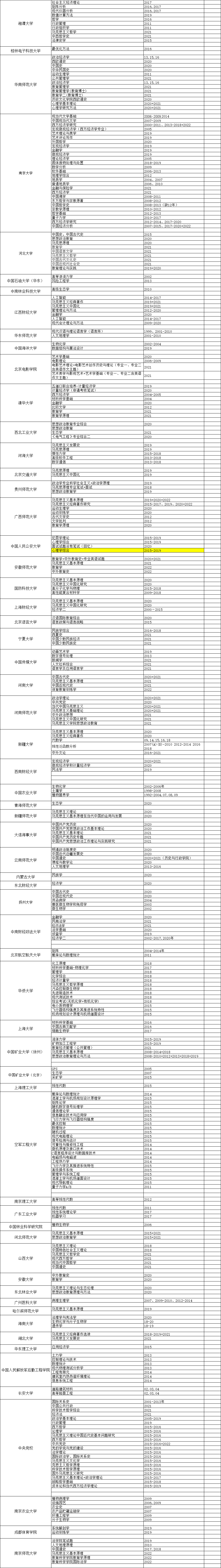 华慧考博各院校考博专业课真题清单汇总