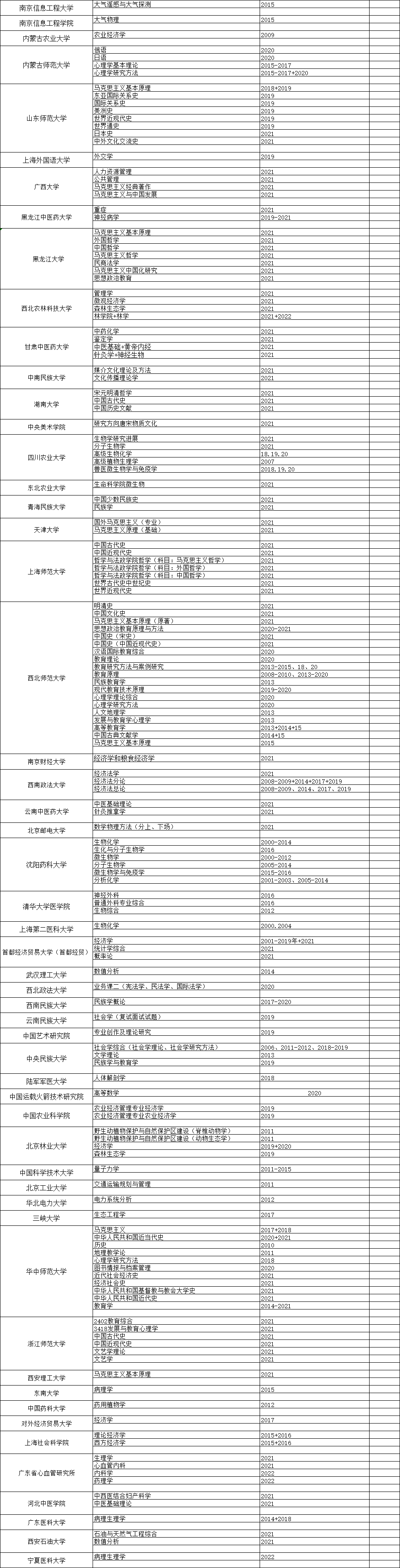 华慧考博各院校考博专业课真题清单汇总