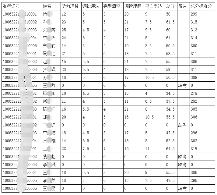 天津中医药大学2022年在职临床医师申报中医博士专业学位外语成绩