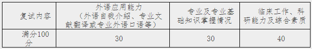 南京中医药大学2022年在职攻读中医博士专业学位研究生复试录取实施方案