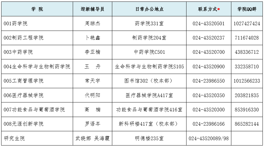 沈阳药科大学关于2022级研究生新生线上报到、选课等相关事宜的通知