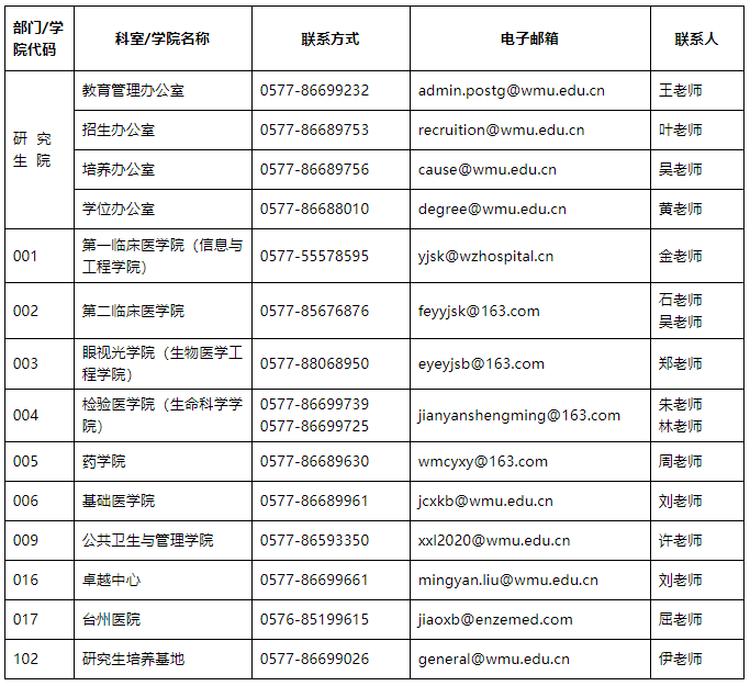 温州医科大学2022级在职临床医师申请临床医学博士专业学位报到须知