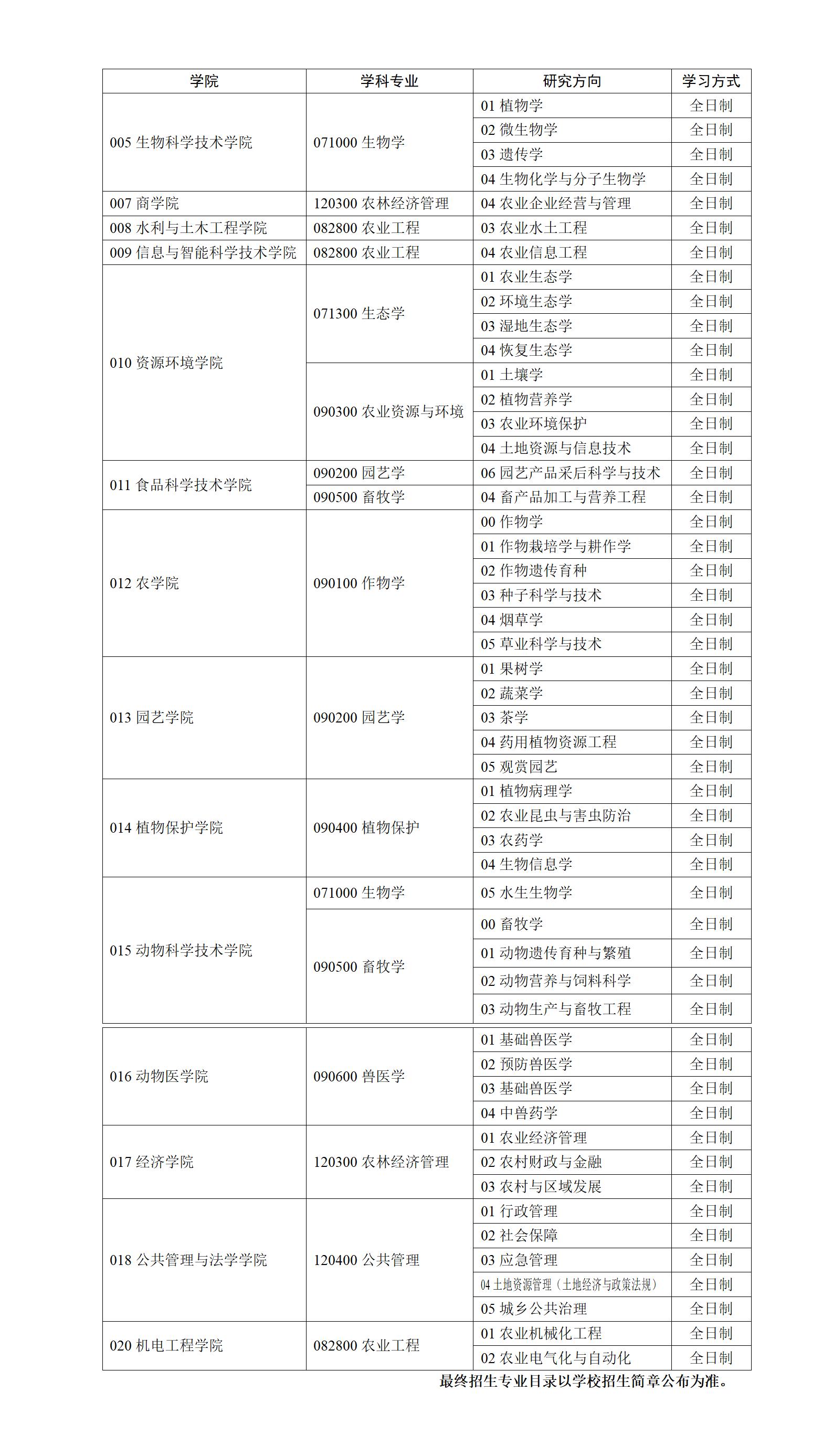 湖南农业大学2023年博士研究生拟招生学科专业及研究方向