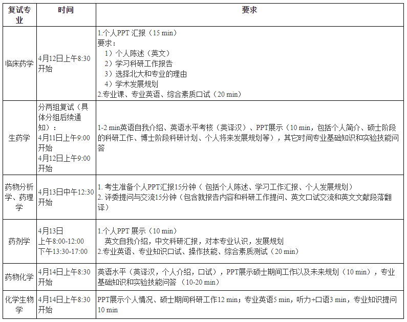 2023年考博：北京大学药学院博士研究生申请注意事项