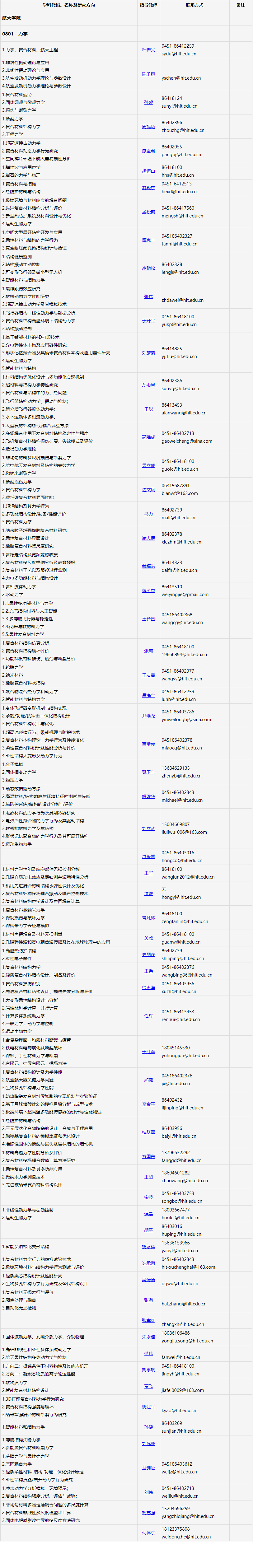 哈尔滨工业大学2023年博士研究生招生学科及招生导师