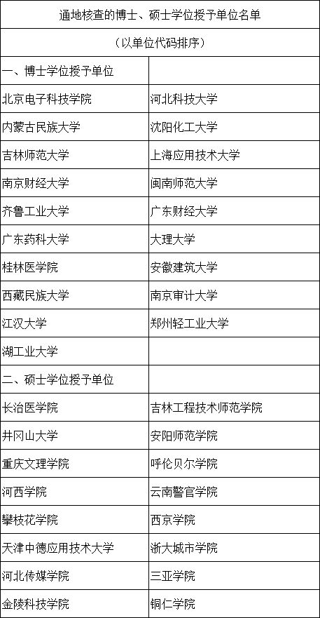 通地核查的博士、硕士学位授予单位名单	 （以单位代码排序）	 一、博士学位授予单位	 北京电子科技学院	河北科技大学 内蒙古民族大学	沈阳化工大学 吉林师范大学	上海应用技术大学 南京财经大学	闽南师范大学 齐鲁工业大学	广东财经大学 广东药科大学	大理大学 桂林医学院	安徽建筑大学 西藏民族大学	南京审计大学 江汉大学	郑州轻工业大学 湖工业大学	 二、硕士学位授予单位	 长治医学院	吉林工程技术师范学院 井冈山大学	安阳师范学院 重庆文理学院	呼伦贝尔学院 河西学院	云南警官学院 攀枝花学院	西京学院 天津中德应用技术大学	浙大城市学院 河北传媒学院	三亚学院 金陵科技学院	铜仁学院