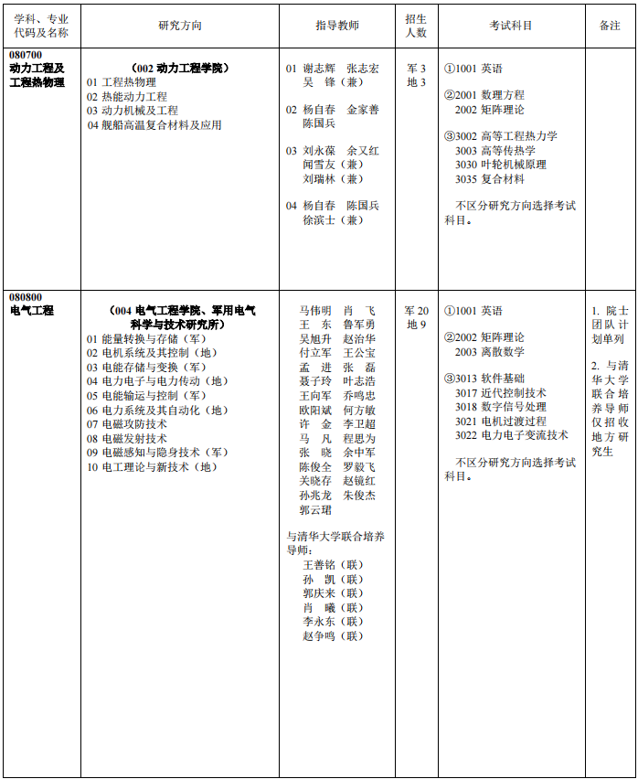 海军工程大学2023年博士研究生招生专业目录