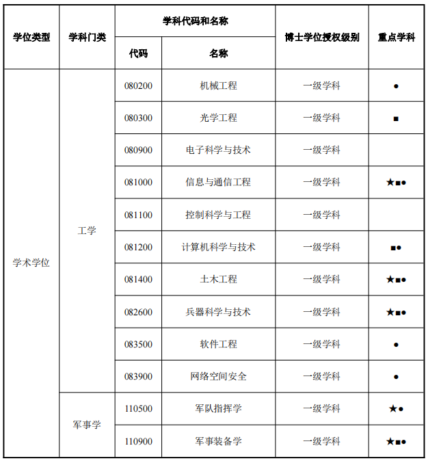 陆军工程大学2023年博士研究生招生专业目录