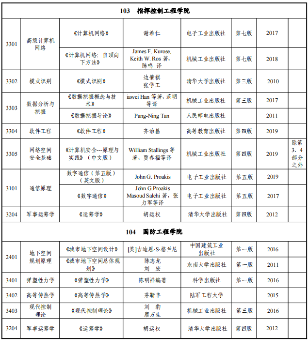 陆军工程大学2023年博士研究生招生考试参考书目