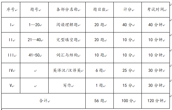 陆军工程大学2023年博士研究生招生考试1001英语考试大纲