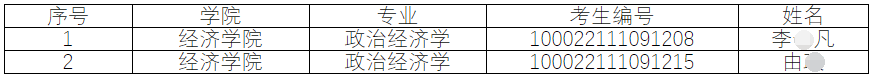 中国人民大学2022年博士研究生（本科直博生）拟录取名单的补充公示