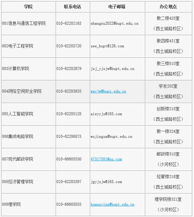 北京邮电大学2023年直接攻读博士研究生的接收办法