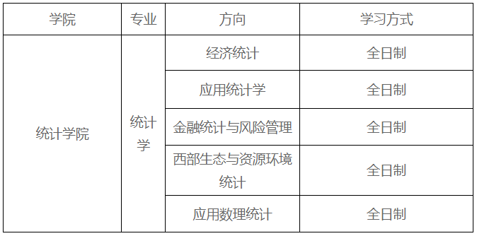 兰州财经大学2022年博士研究生招生简章