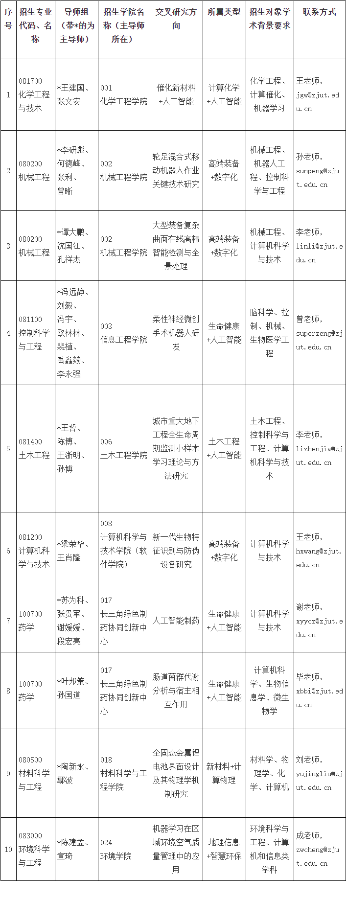 浙江工业大学2023年学科交叉培养博士研究生专项计划招生简章