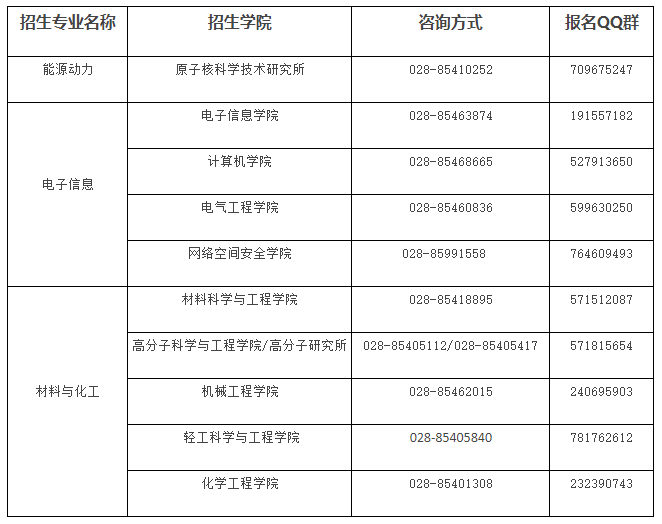 关于四川大学2023年工程硕博士联合培养专项报名通知