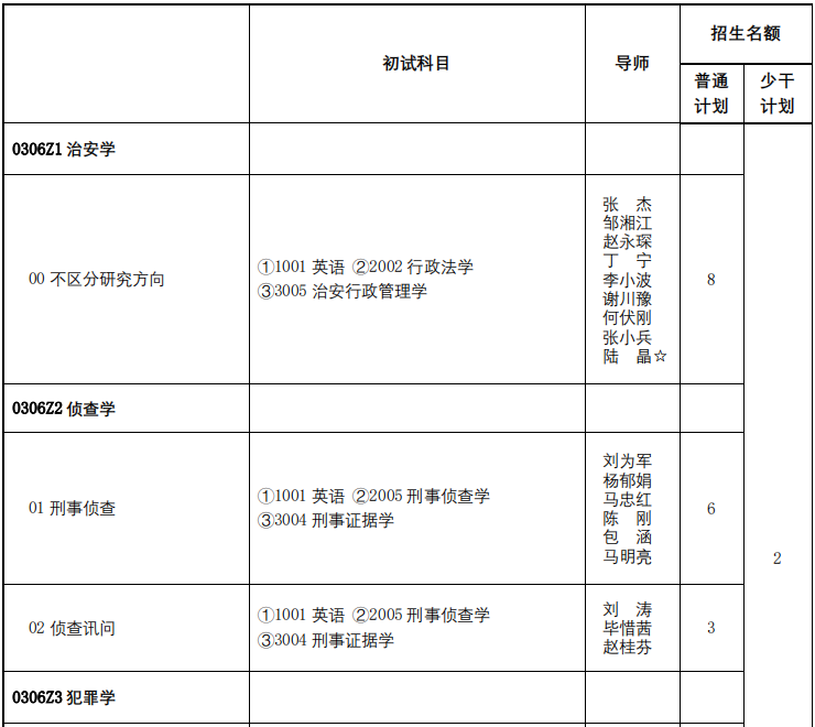 中国人民公安大学2023年博士研究生招生专业目录