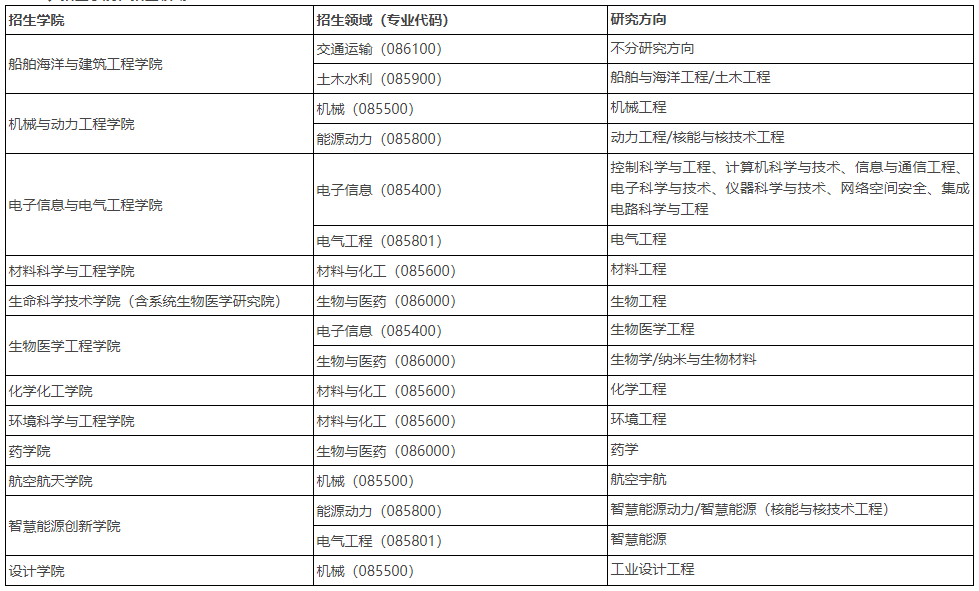 上海交通大学2023年工程类专业学位博士研究生招生简章