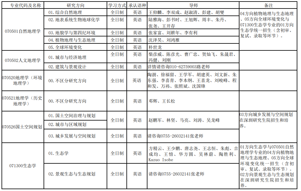 北京大学城市与环境学院2023 年“申请-考核制”博士研究生招生说明