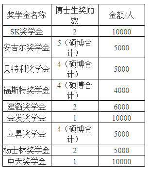 浙江大学高分子科学与工程学系2023年博士研究生招生简章