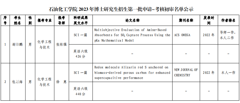 兰州理工大学石化学院2023年博士招生第一批申请-考核初审名单公示