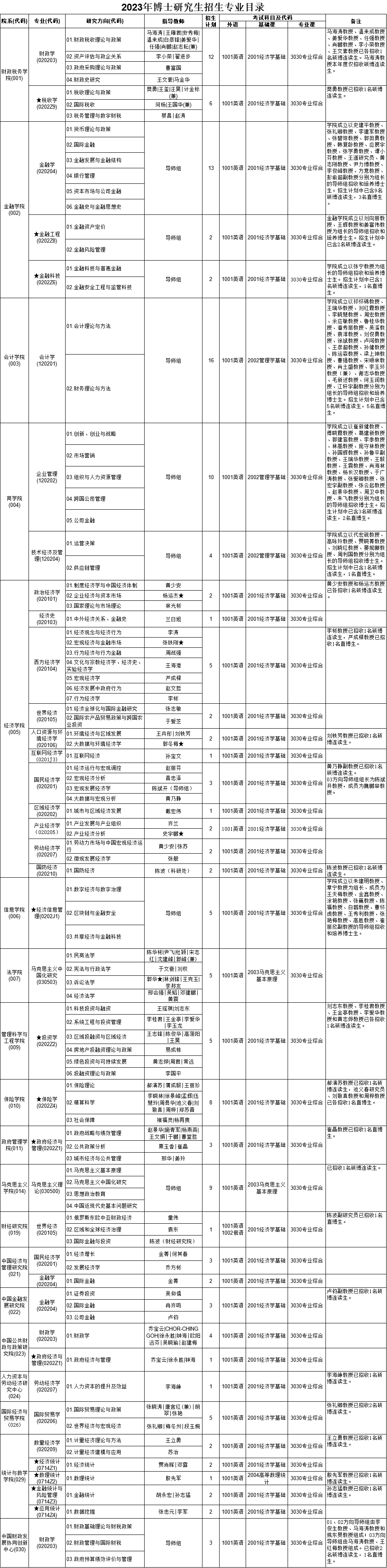 中央财经大学2023年博士研究生招生专业目录