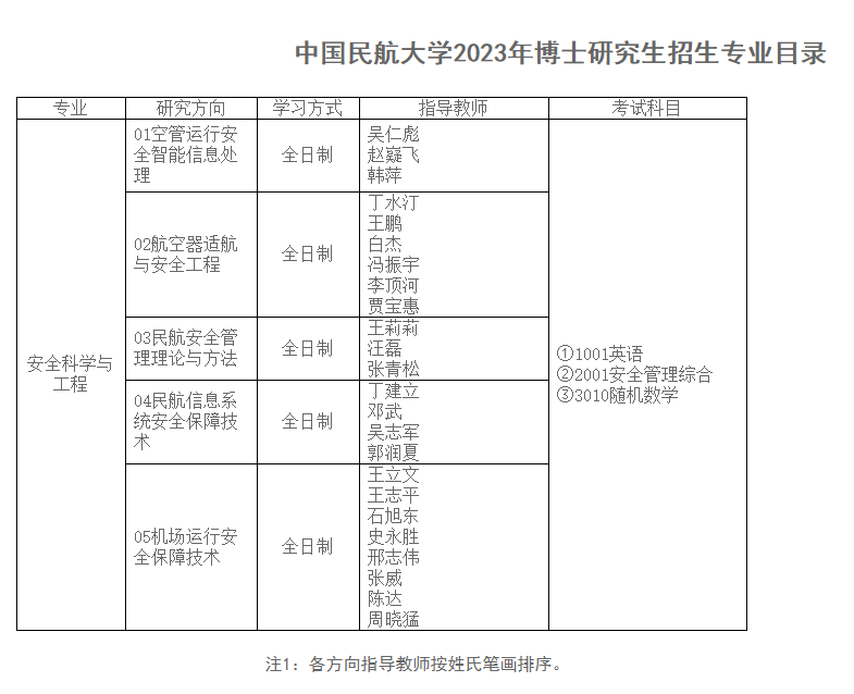 中国民航大学2023年博士研究生招生专业目录