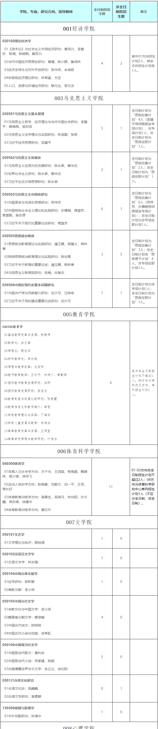 福建师范大学2023年博士研究生招生专业目录