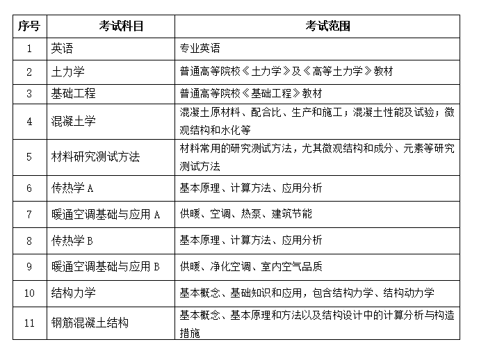 中国建筑科学研究院2023年博士研究生招生简章及专业目录