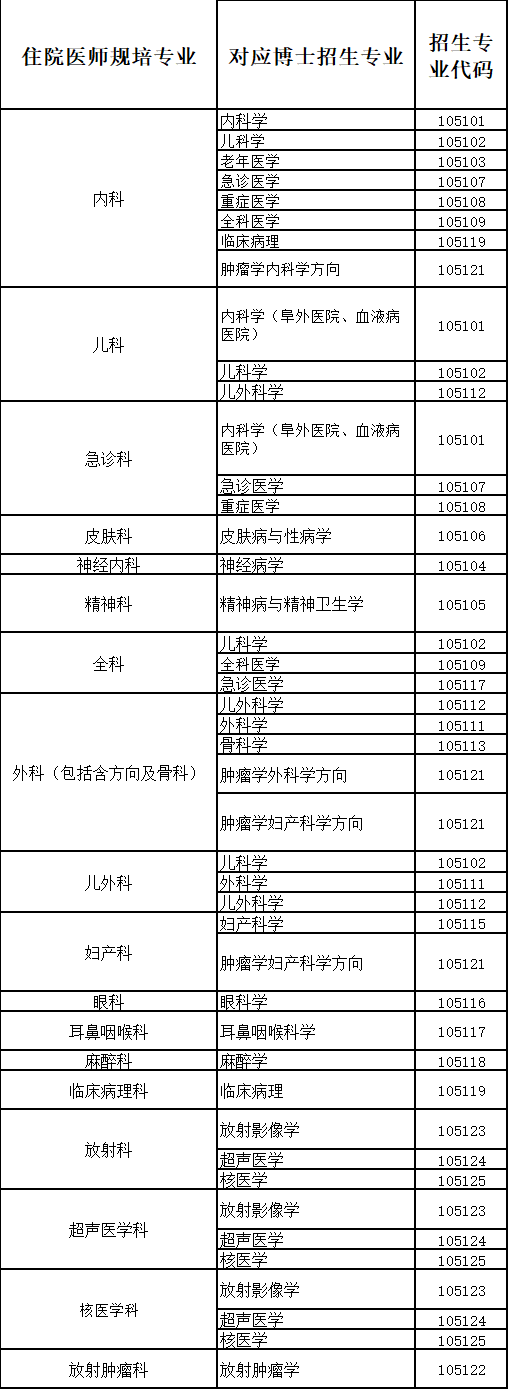 北京协和医学院 临床医学博士专业学位招生专业报考对应住院医师规培专业要求