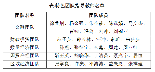 上海财经大学2023年应用经济学一流学科平台特色团队2023年招收博士研究生简章