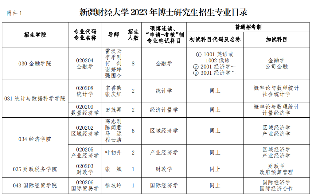 新疆财经大学2023年博士研究生招生专业目录