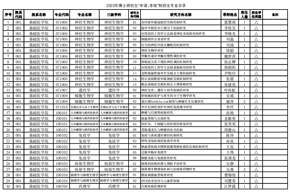 首都医科大学2023年博士研究生申请考核制招生专业目录