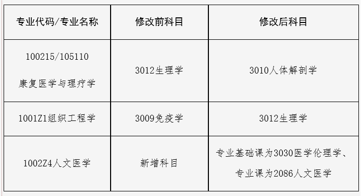 中国医科大学关于调整2023年统考博士研究生入学考试初试部分专业考试科目的通知 