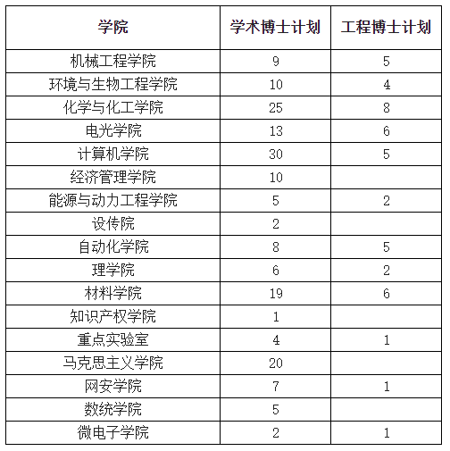 南京理工大学2023年攻读博士学位研究生招生简章