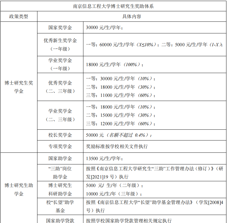 南京信息工程大学2023年招收攻读博士学位研究生招生简章